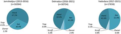 Seasonal Patterns of Oestrus and Reproduction in Street Dogs of Indian Cities